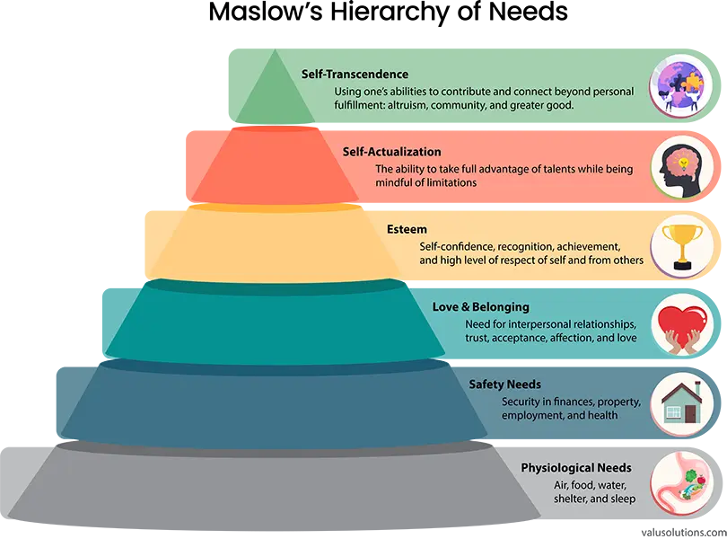 A diagram of Maslow’s Hierarchy of Needs