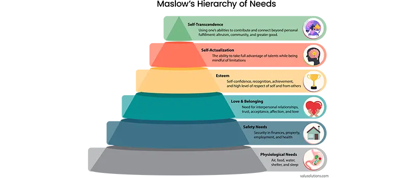 A diagram of Maslow’s Hierarchy of Needs